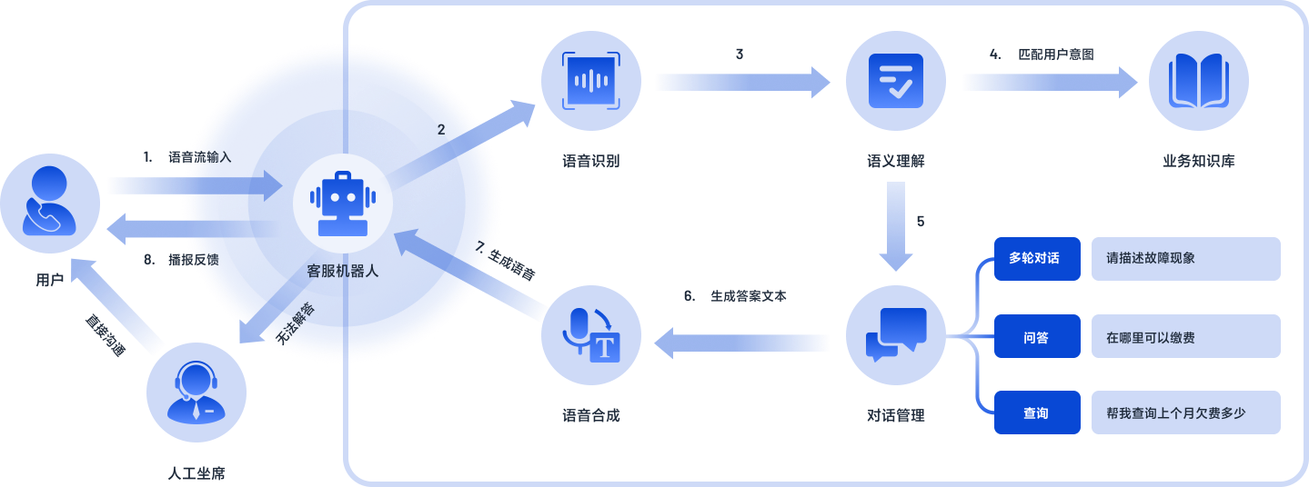 智能客服流程图
